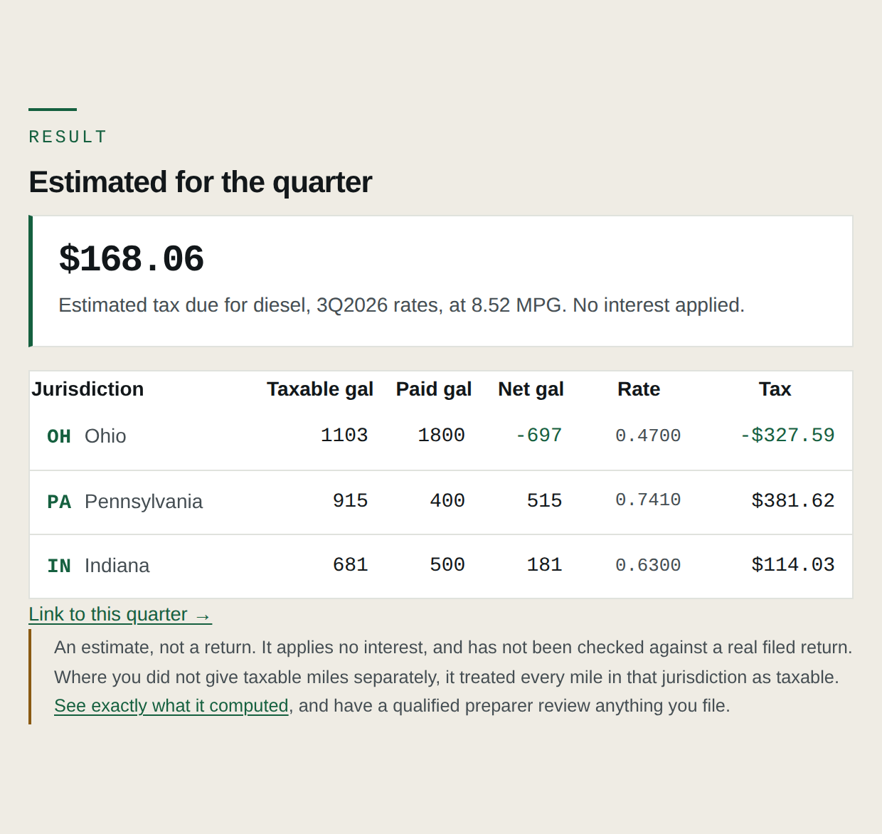 The estimator's result panel showing $168.06 estimated tax due for diesel at 8.52 MPG, above a table of Ohio, Pennsylvania and Indiana with taxable gallons, paid gallons, net gallons, rate and tax for each.